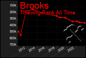 Total Graph of Brooks