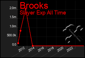 Total Graph of Brooks