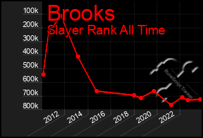 Total Graph of Brooks