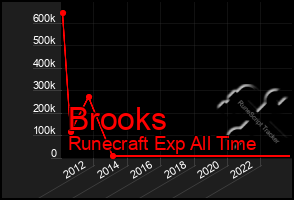 Total Graph of Brooks