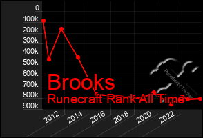 Total Graph of Brooks