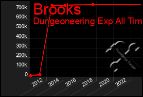 Total Graph of Brooks