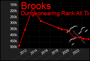 Total Graph of Brooks