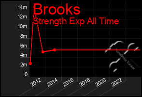 Total Graph of Brooks