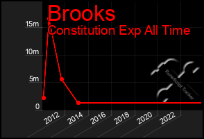 Total Graph of Brooks