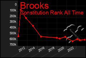 Total Graph of Brooks