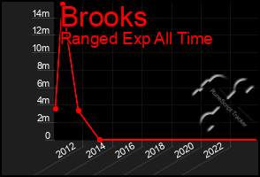 Total Graph of Brooks