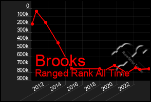 Total Graph of Brooks