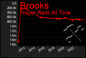 Total Graph of Brooks