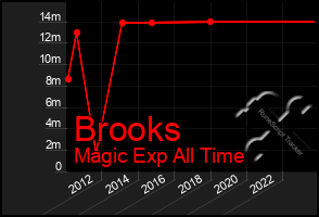 Total Graph of Brooks