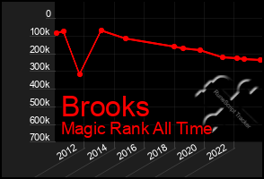 Total Graph of Brooks