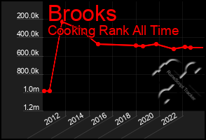 Total Graph of Brooks