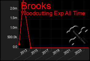 Total Graph of Brooks