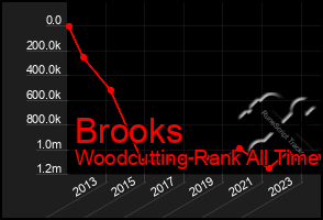 Total Graph of Brooks