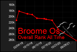 Total Graph of Broome Os