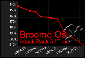 Total Graph of Broome Os