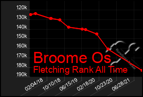 Total Graph of Broome Os