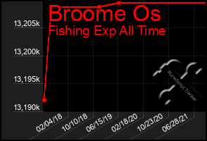 Total Graph of Broome Os