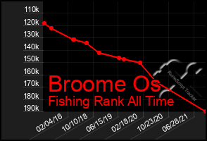 Total Graph of Broome Os