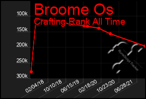 Total Graph of Broome Os