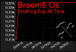 Total Graph of Broome Os