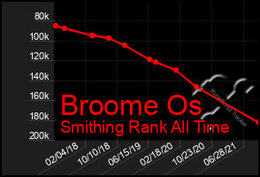 Total Graph of Broome Os