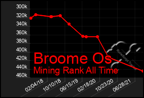 Total Graph of Broome Os