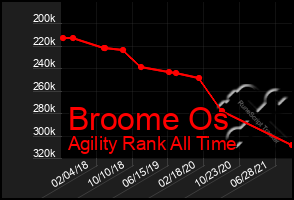 Total Graph of Broome Os