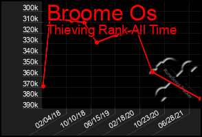 Total Graph of Broome Os