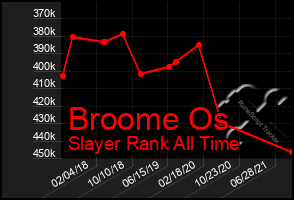 Total Graph of Broome Os