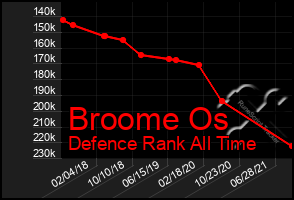 Total Graph of Broome Os