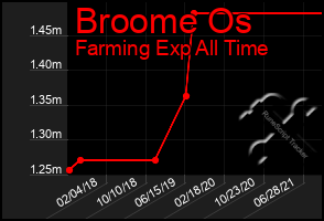 Total Graph of Broome Os