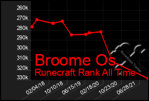 Total Graph of Broome Os