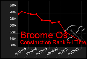 Total Graph of Broome Os