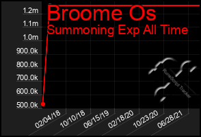 Total Graph of Broome Os