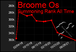 Total Graph of Broome Os