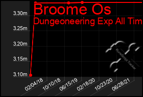 Total Graph of Broome Os