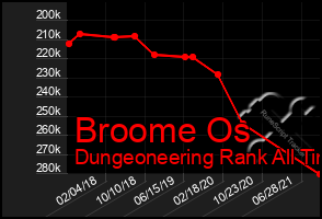 Total Graph of Broome Os