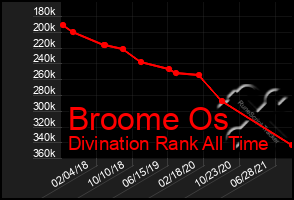 Total Graph of Broome Os