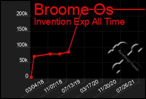 Total Graph of Broome Os