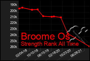 Total Graph of Broome Os