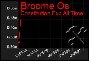 Total Graph of Broome Os