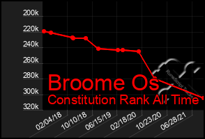 Total Graph of Broome Os