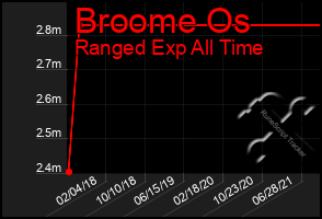 Total Graph of Broome Os