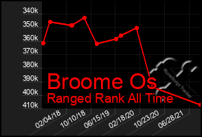 Total Graph of Broome Os