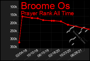 Total Graph of Broome Os