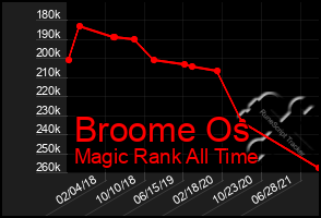 Total Graph of Broome Os