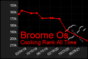 Total Graph of Broome Os