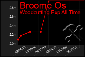 Total Graph of Broome Os