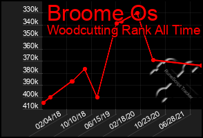 Total Graph of Broome Os